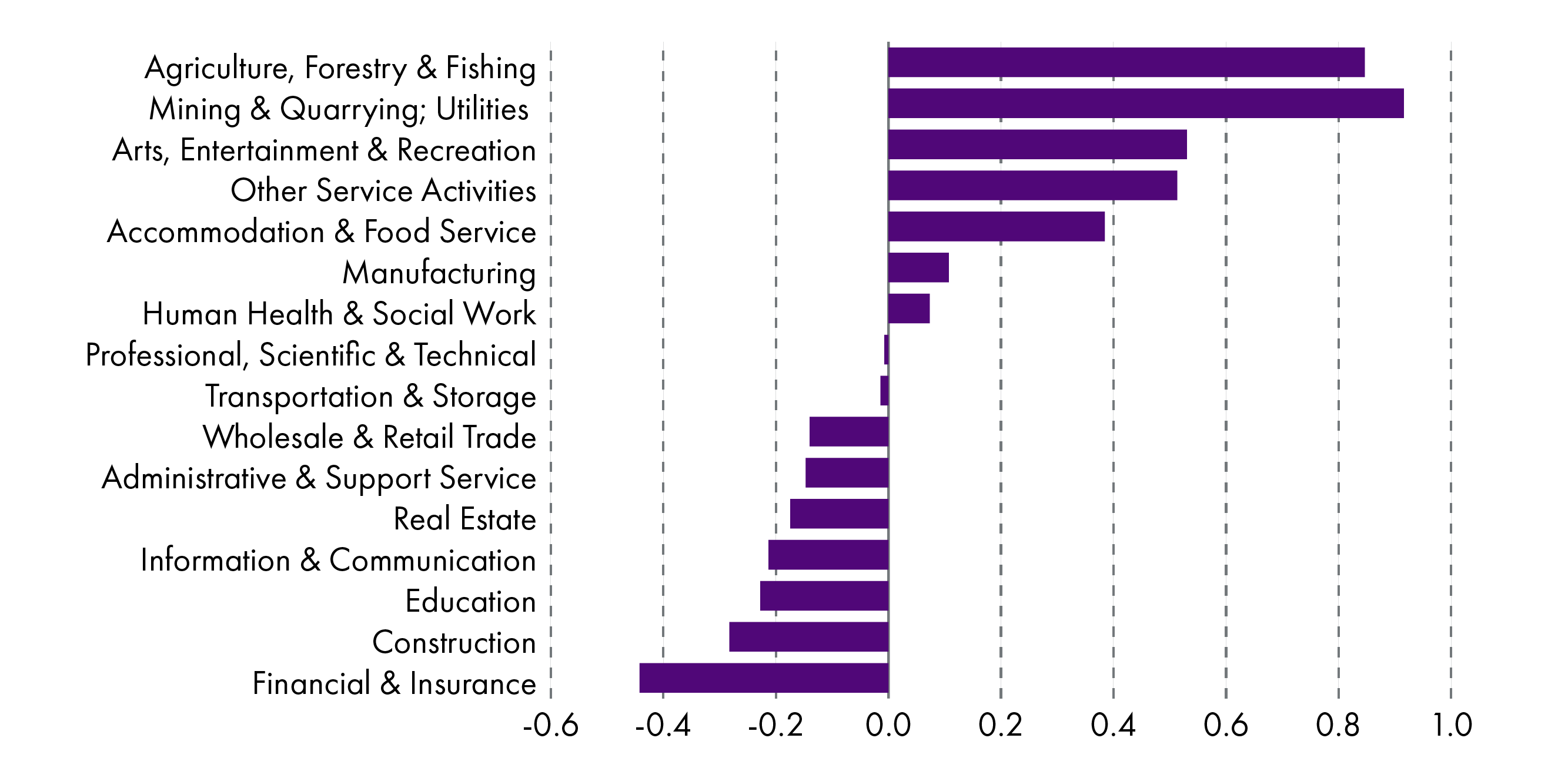 Analysis of how concentrated a particular industry is in Scotland, as compared to the UK average as a whole. Scotland has a high intensity of mining, quarrying, utilities.